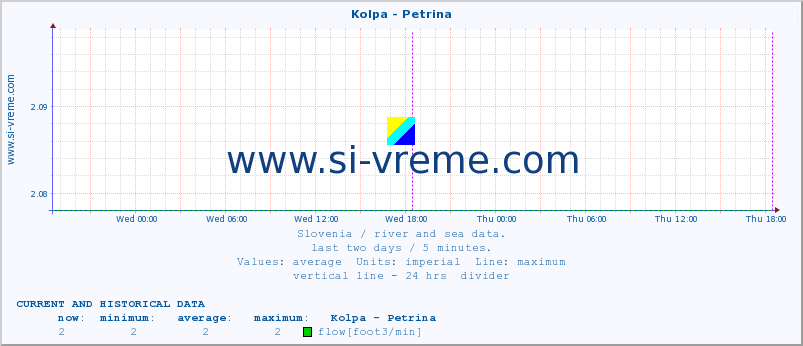  :: Kolpa - Petrina :: temperature | flow | height :: last two days / 5 minutes.