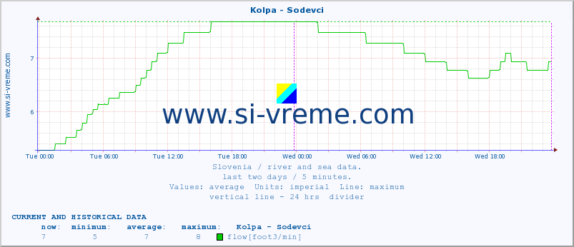  :: Kolpa - Sodevci :: temperature | flow | height :: last two days / 5 minutes.