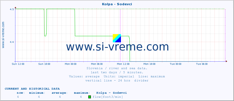  :: Kolpa - Sodevci :: temperature | flow | height :: last two days / 5 minutes.