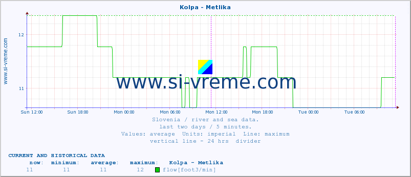  :: Kolpa - Metlika :: temperature | flow | height :: last two days / 5 minutes.