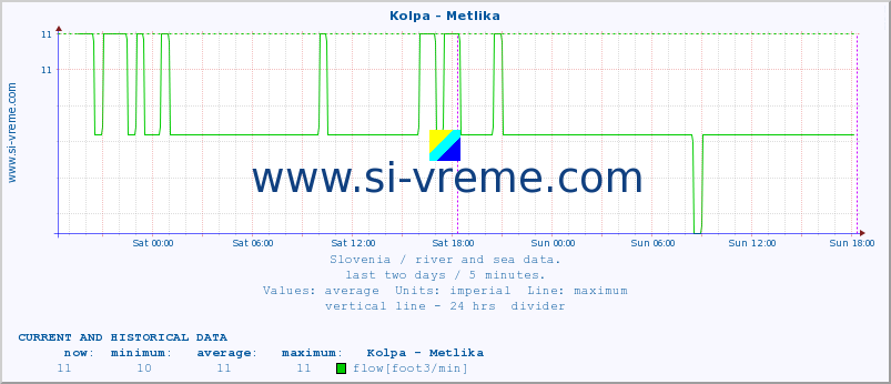  :: Kolpa - Metlika :: temperature | flow | height :: last two days / 5 minutes.