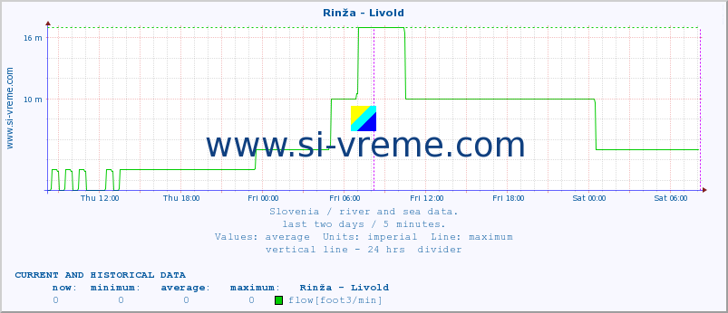  :: Rinža - Livold :: temperature | flow | height :: last two days / 5 minutes.