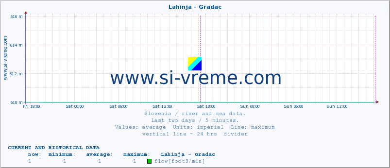  :: Lahinja - Gradac :: temperature | flow | height :: last two days / 5 minutes.