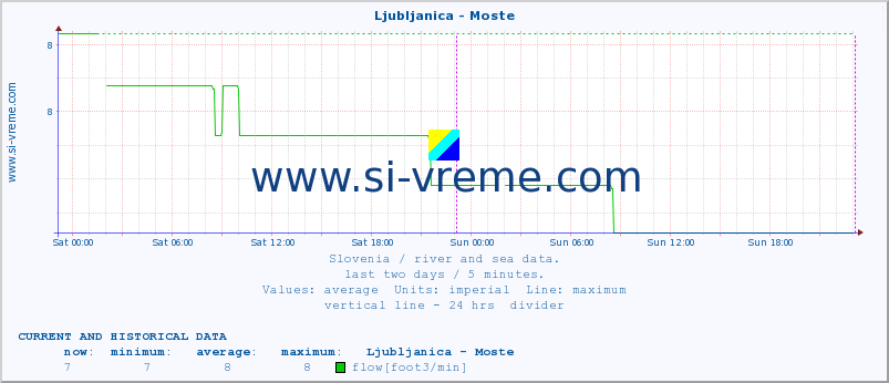  :: Ljubljanica - Moste :: temperature | flow | height :: last two days / 5 minutes.