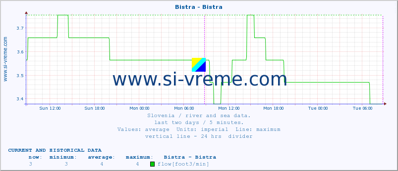  :: Bistra - Bistra :: temperature | flow | height :: last two days / 5 minutes.