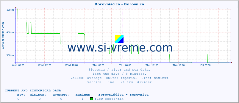  :: Borovniščica - Borovnica :: temperature | flow | height :: last two days / 5 minutes.