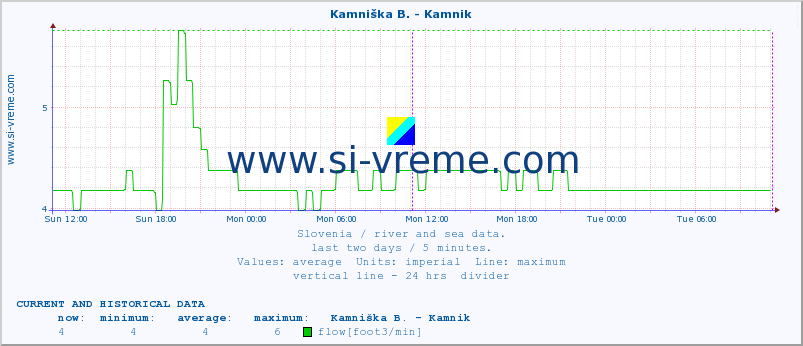  :: Stržen - Gor. Jezero :: temperature | flow | height :: last two days / 5 minutes.