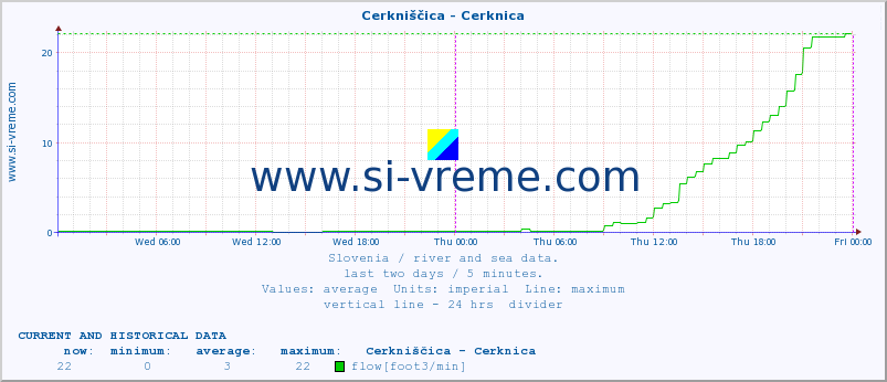  :: Cerkniščica - Cerknica :: temperature | flow | height :: last two days / 5 minutes.