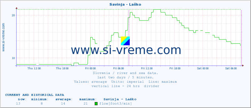  :: Savinja - Laško :: temperature | flow | height :: last two days / 5 minutes.