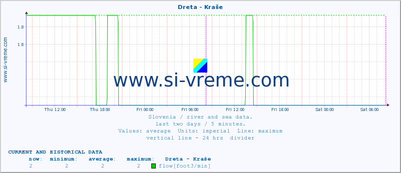  :: Dreta - Kraše :: temperature | flow | height :: last two days / 5 minutes.