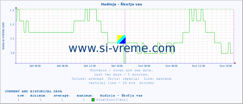  :: Hudinja - Škofja vas :: temperature | flow | height :: last two days / 5 minutes.