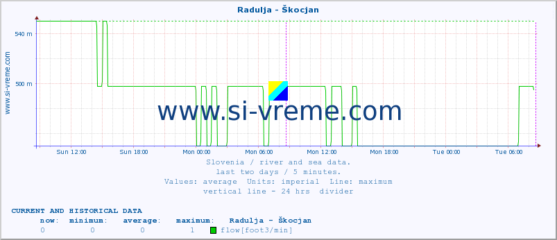  :: Radulja - Škocjan :: temperature | flow | height :: last two days / 5 minutes.