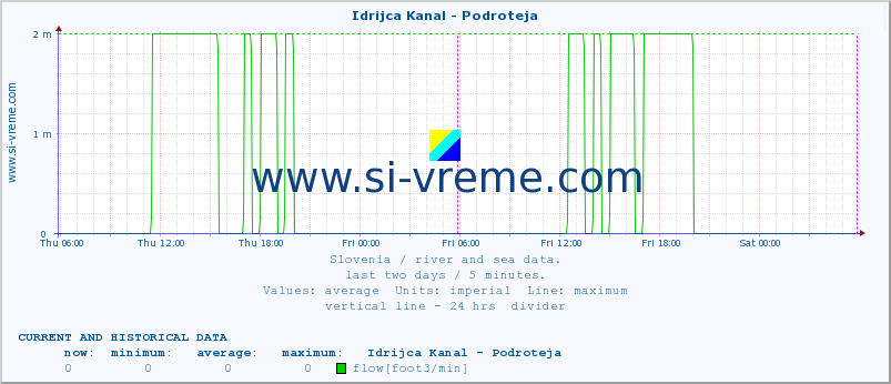  :: Idrijca Kanal - Podroteja :: temperature | flow | height :: last two days / 5 minutes.