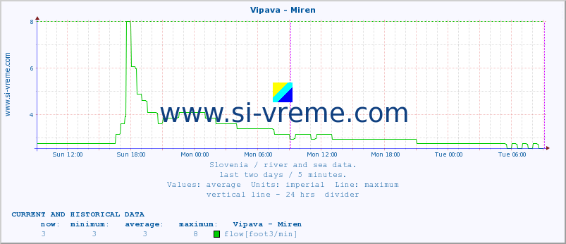  :: Vipava - Miren :: temperature | flow | height :: last two days / 5 minutes.