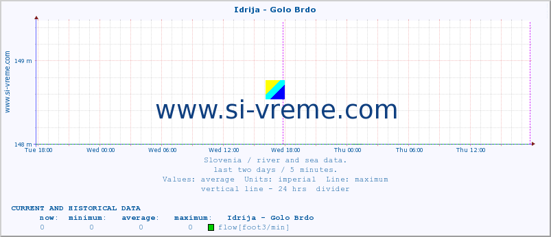  :: Idrija - Golo Brdo :: temperature | flow | height :: last two days / 5 minutes.