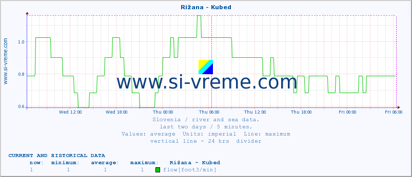  :: Rižana - Kubed :: temperature | flow | height :: last two days / 5 minutes.