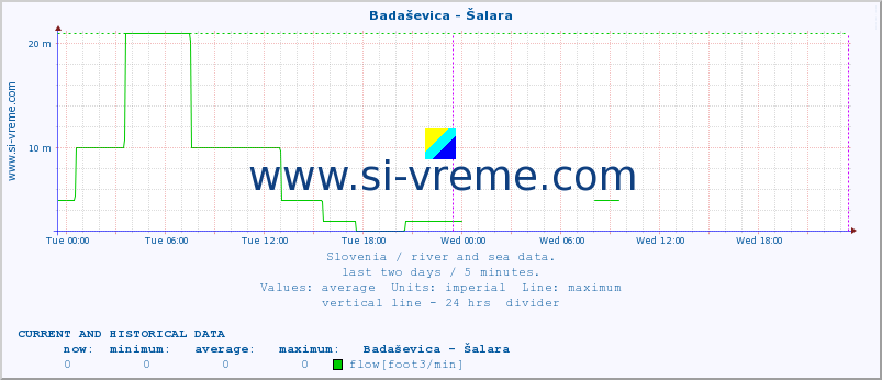  :: Badaševica - Šalara :: temperature | flow | height :: last two days / 5 minutes.