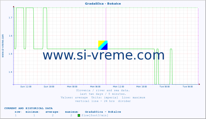 :: Gradaščica - Bokalce :: temperature | flow | height :: last two days / 5 minutes.