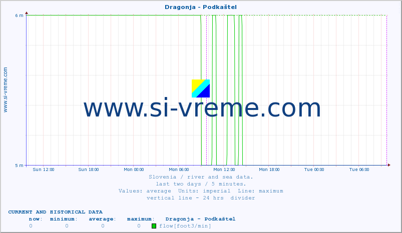  :: Dragonja - Podkaštel :: temperature | flow | height :: last two days / 5 minutes.