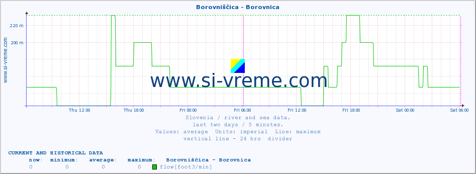  :: Borovniščica - Borovnica :: temperature | flow | height :: last two days / 5 minutes.