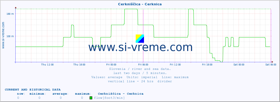  :: Cerkniščica - Cerknica :: temperature | flow | height :: last two days / 5 minutes.