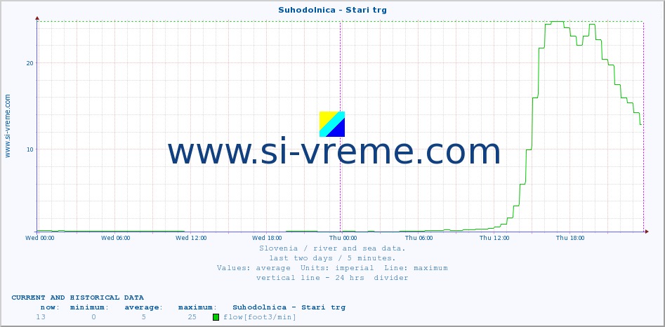  :: Suhodolnica - Stari trg :: temperature | flow | height :: last two days / 5 minutes.