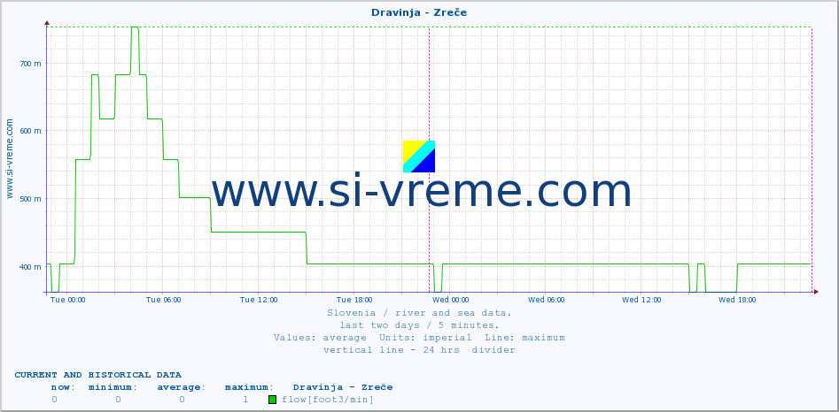  :: Dravinja - Zreče :: temperature | flow | height :: last two days / 5 minutes.