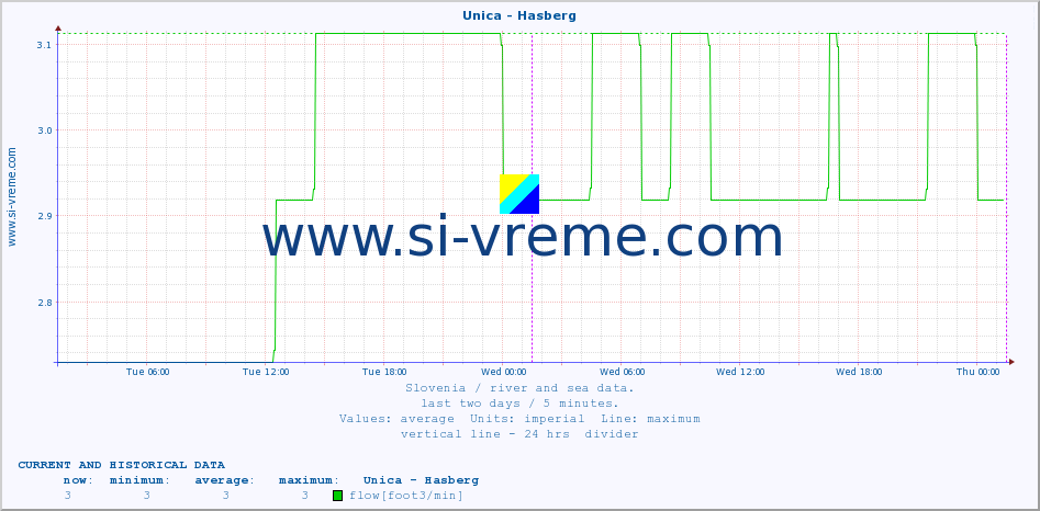  :: Unica - Hasberg :: temperature | flow | height :: last two days / 5 minutes.