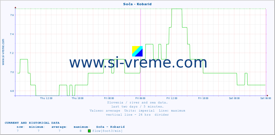  :: Soča - Kobarid :: temperature | flow | height :: last two days / 5 minutes.