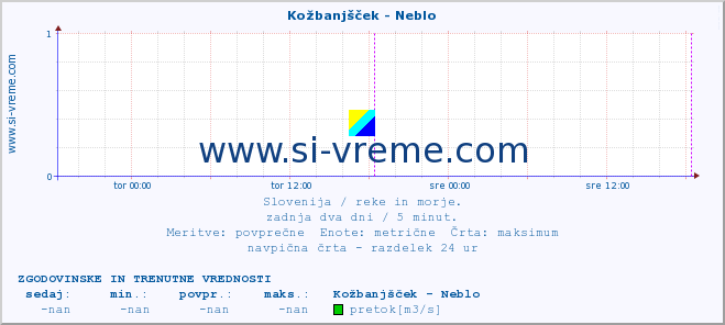 POVPREČJE :: Kožbanjšček - Neblo :: temperatura | pretok | višina :: zadnja dva dni / 5 minut.