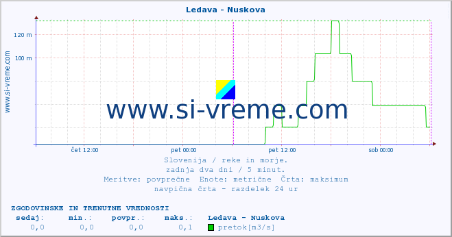 POVPREČJE :: Ledava - Nuskova :: temperatura | pretok | višina :: zadnja dva dni / 5 minut.