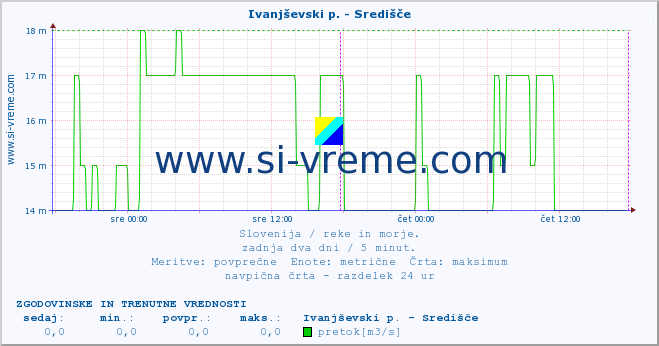 POVPREČJE :: Ivanjševski p. - Središče :: temperatura | pretok | višina :: zadnja dva dni / 5 minut.