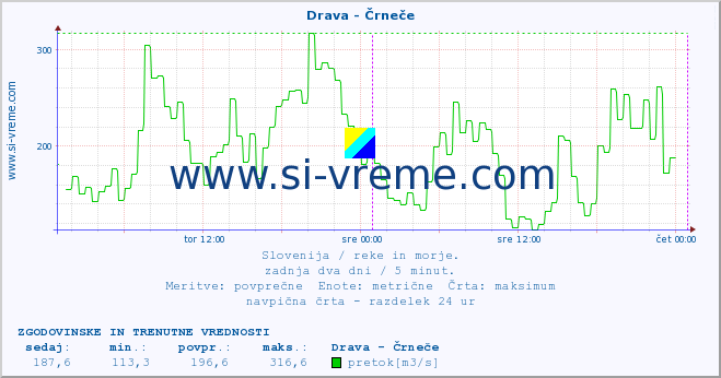 POVPREČJE :: Drava - Črneče :: temperatura | pretok | višina :: zadnja dva dni / 5 minut.