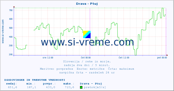 POVPREČJE :: Drava - Ptuj :: temperatura | pretok | višina :: zadnja dva dni / 5 minut.