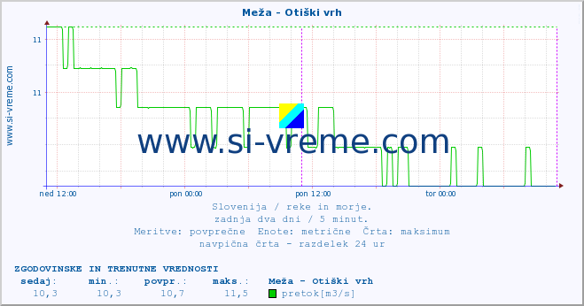 POVPREČJE :: Meža - Otiški vrh :: temperatura | pretok | višina :: zadnja dva dni / 5 minut.