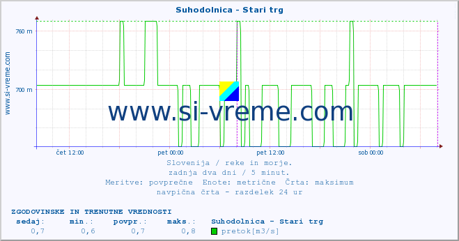 POVPREČJE :: Suhodolnica - Stari trg :: temperatura | pretok | višina :: zadnja dva dni / 5 minut.