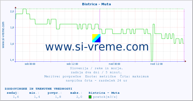 POVPREČJE :: Bistrica - Muta :: temperatura | pretok | višina :: zadnja dva dni / 5 minut.