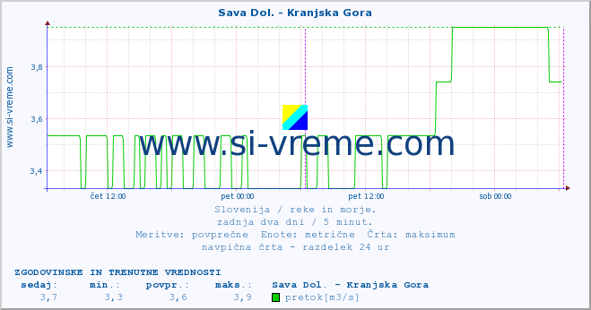 POVPREČJE :: Sava Dol. - Kranjska Gora :: temperatura | pretok | višina :: zadnja dva dni / 5 minut.