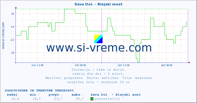 POVPREČJE :: Sava Dol. - Blejski most :: temperatura | pretok | višina :: zadnja dva dni / 5 minut.