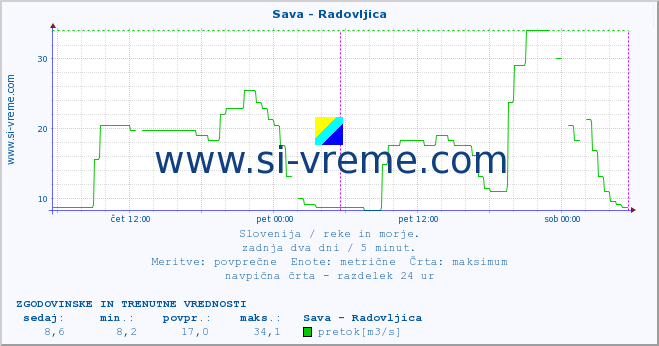 POVPREČJE :: Sava - Radovljica :: temperatura | pretok | višina :: zadnja dva dni / 5 minut.