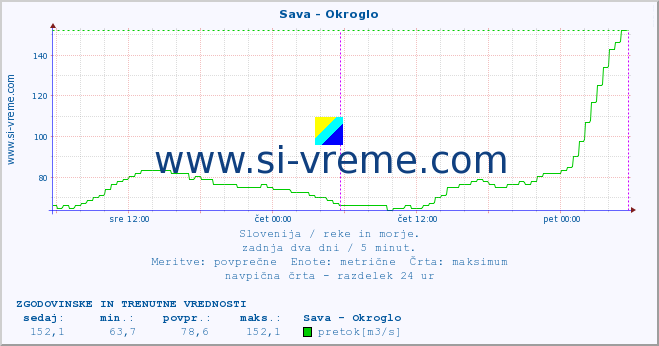 POVPREČJE :: Sava - Okroglo :: temperatura | pretok | višina :: zadnja dva dni / 5 minut.