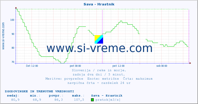 POVPREČJE :: Sava - Hrastnik :: temperatura | pretok | višina :: zadnja dva dni / 5 minut.