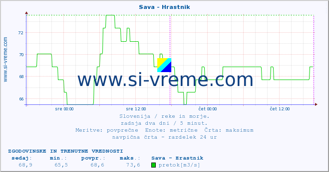 POVPREČJE :: Sava - Hrastnik :: temperatura | pretok | višina :: zadnja dva dni / 5 minut.