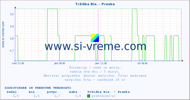 POVPREČJE :: Tržiška Bis. - Preska :: temperatura | pretok | višina :: zadnja dva dni / 5 minut.