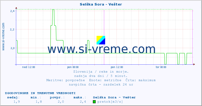 POVPREČJE :: Selška Sora - Vešter :: temperatura | pretok | višina :: zadnja dva dni / 5 minut.