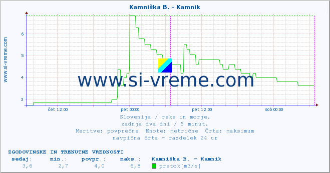 POVPREČJE :: Kamniška B. - Kamnik :: temperatura | pretok | višina :: zadnja dva dni / 5 minut.