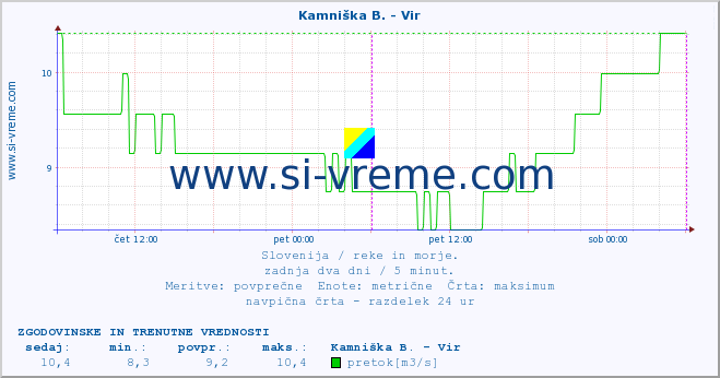 POVPREČJE :: Kamniška B. - Vir :: temperatura | pretok | višina :: zadnja dva dni / 5 minut.