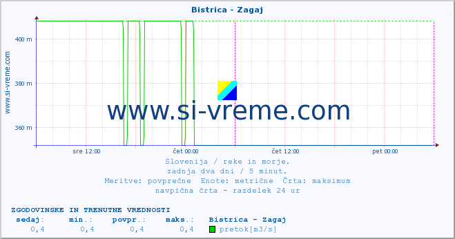 POVPREČJE :: Bistrica - Zagaj :: temperatura | pretok | višina :: zadnja dva dni / 5 minut.