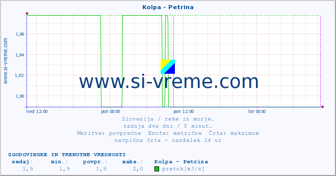 POVPREČJE :: Kolpa - Petrina :: temperatura | pretok | višina :: zadnja dva dni / 5 minut.