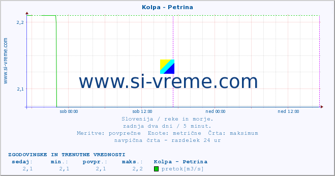 POVPREČJE :: Kolpa - Petrina :: temperatura | pretok | višina :: zadnja dva dni / 5 minut.